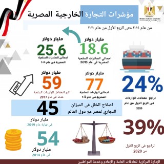 الرئيس السيسى و 6 سنوات من الانجازات فى قطاعي الصناعة والتجارة الخارجية