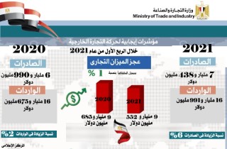 في أحدث تقرير حول مؤشرات أداء التجارة الخارجية غير البترولية لمصر خلال الربع الأول من عام 2021