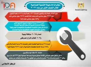 وزيرة التجارة والصناعة تستعرض احدث تقرير حول مؤشرات اداء هيئة التنمية الصناعية خلال النصف الاول من العام الجاري